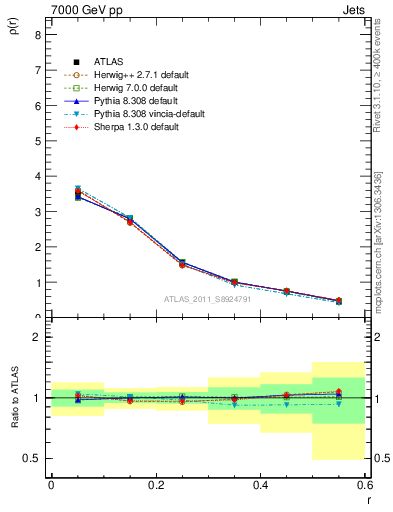 Plot of js_diff in 7000 GeV pp collisions