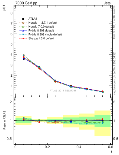 Plot of js_diff in 7000 GeV pp collisions