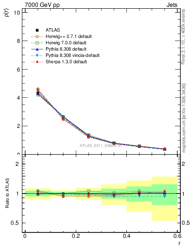 Plot of js_diff in 7000 GeV pp collisions