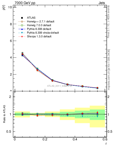 Plot of js_diff in 7000 GeV pp collisions