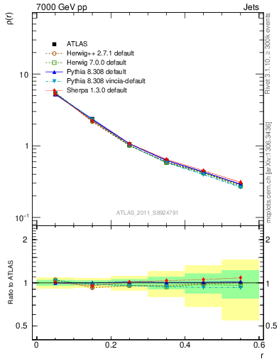 Plot of js_diff in 7000 GeV pp collisions