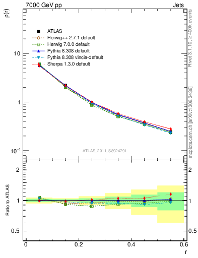 Plot of js_diff in 7000 GeV pp collisions