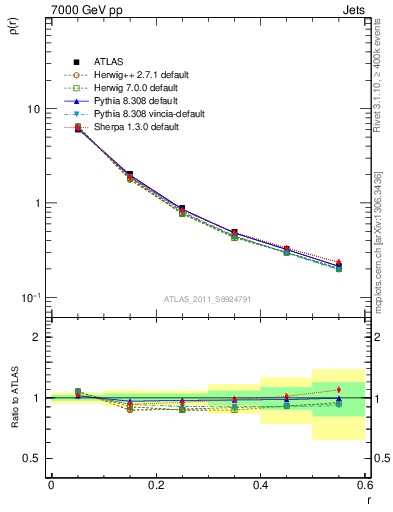 Plot of js_diff in 7000 GeV pp collisions