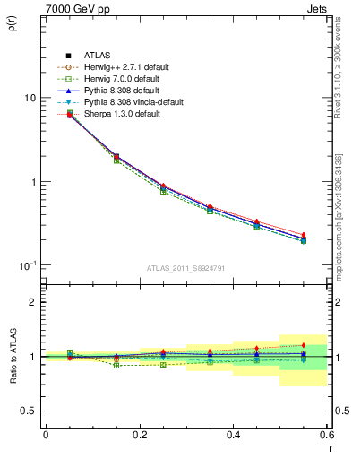 Plot of js_diff in 7000 GeV pp collisions