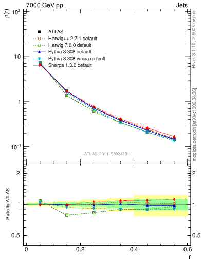 Plot of js_diff in 7000 GeV pp collisions