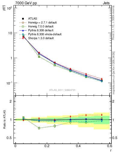 Plot of js_diff in 7000 GeV pp collisions