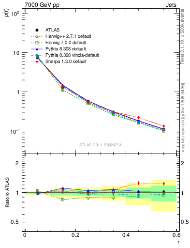 Plot of js_diff in 7000 GeV pp collisions