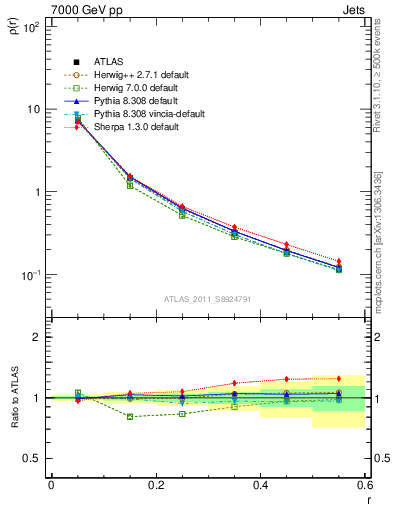 Plot of js_diff in 7000 GeV pp collisions