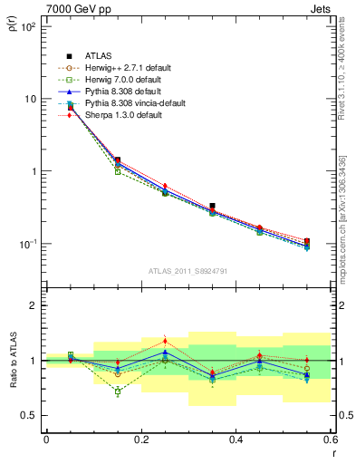 Plot of js_diff in 7000 GeV pp collisions