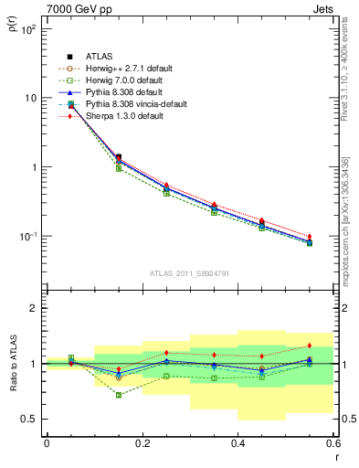 Plot of js_diff in 7000 GeV pp collisions