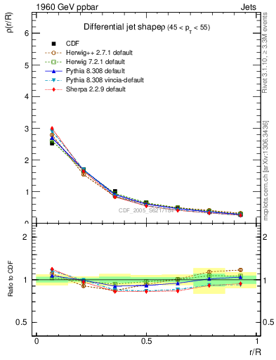 Plot of js_diff in 1960 GeV ppbar collisions