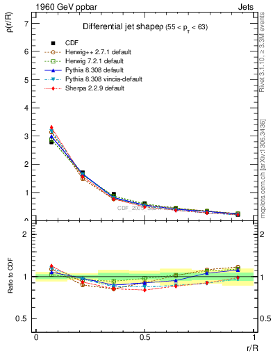 Plot of js_diff in 1960 GeV ppbar collisions