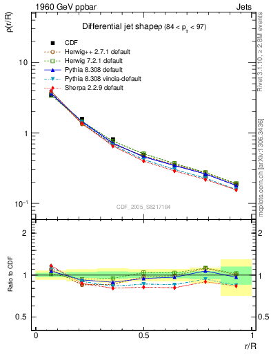 Plot of js_diff in 1960 GeV ppbar collisions