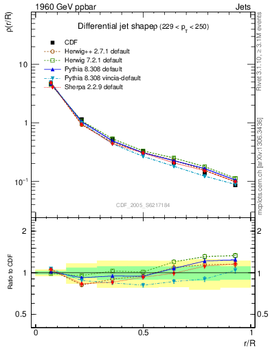 Plot of js_diff in 1960 GeV ppbar collisions