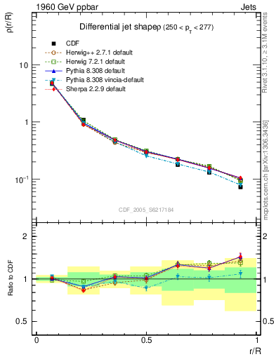 Plot of js_diff in 1960 GeV ppbar collisions