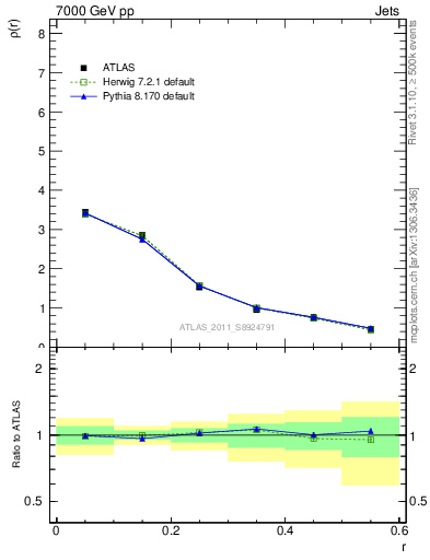 Plot of js_diff in 7000 GeV pp collisions