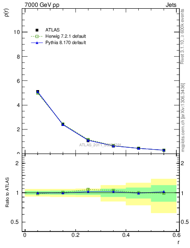 Plot of js_diff in 7000 GeV pp collisions