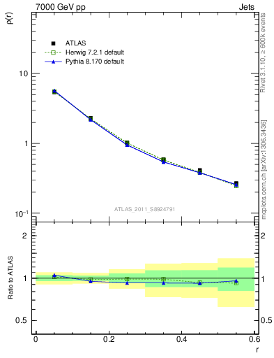 Plot of js_diff in 7000 GeV pp collisions