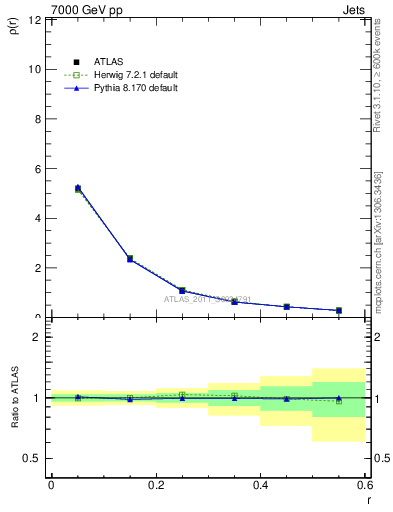 Plot of js_diff in 7000 GeV pp collisions