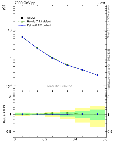 Plot of js_diff in 7000 GeV pp collisions