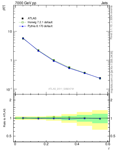 Plot of js_diff in 7000 GeV pp collisions