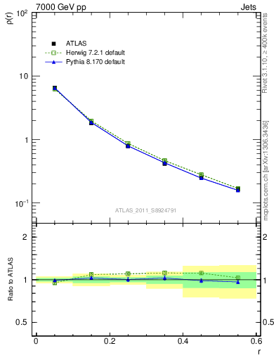 Plot of js_diff in 7000 GeV pp collisions