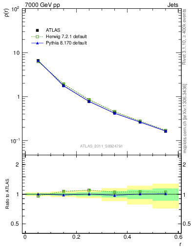 Plot of js_diff in 7000 GeV pp collisions