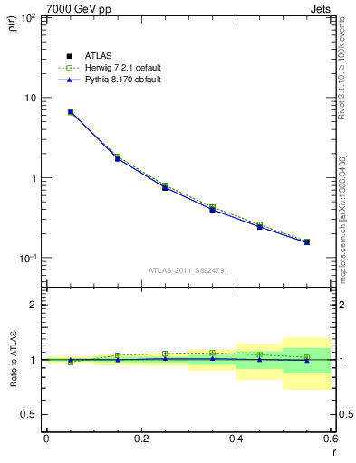 Plot of js_diff in 7000 GeV pp collisions