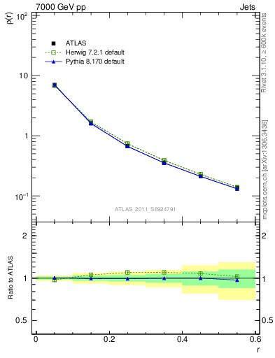 Plot of js_diff in 7000 GeV pp collisions