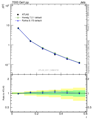 Plot of js_diff in 7000 GeV pp collisions