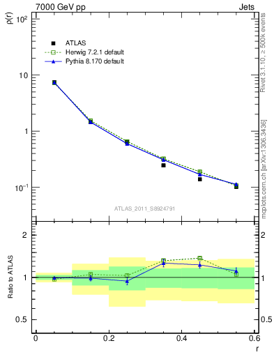 Plot of js_diff in 7000 GeV pp collisions