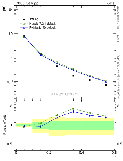 Plot of js_diff in 7000 GeV pp collisions