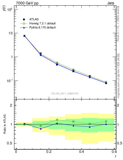 Plot of js_diff in 7000 GeV pp collisions