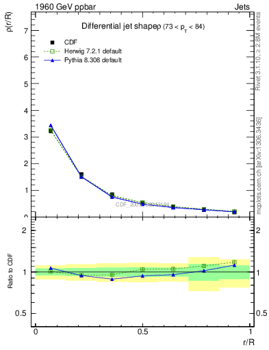 Plot of js_diff in 1960 GeV ppbar collisions