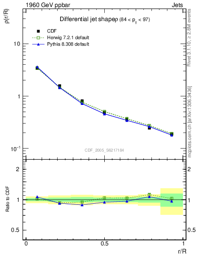 Plot of js_diff in 1960 GeV ppbar collisions