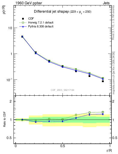 Plot of js_diff in 1960 GeV ppbar collisions