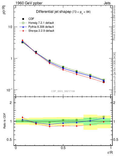 Plot of js_diff in 1960 GeV ppbar collisions