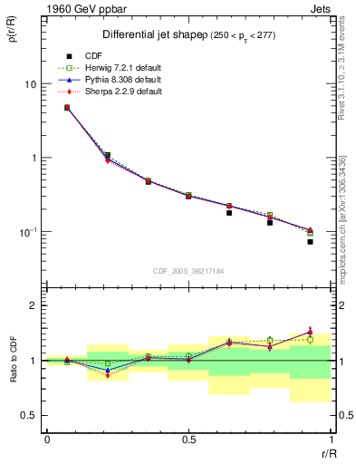 Plot of js_diff in 1960 GeV ppbar collisions