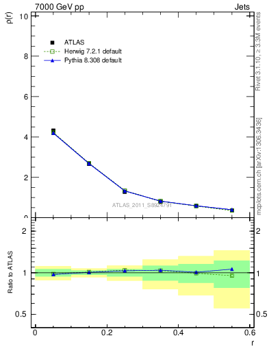 Plot of js_diff in 7000 GeV pp collisions