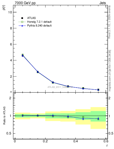 Plot of js_diff in 7000 GeV pp collisions