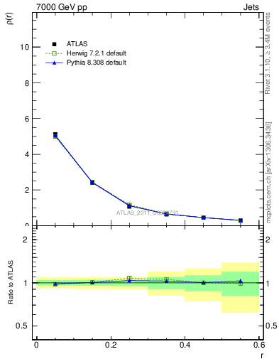 Plot of js_diff in 7000 GeV pp collisions