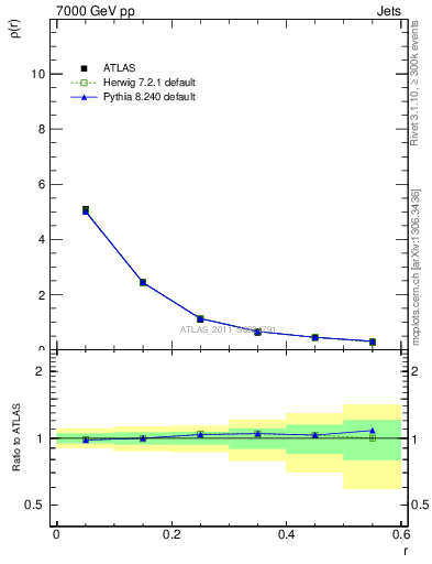 Plot of js_diff in 7000 GeV pp collisions