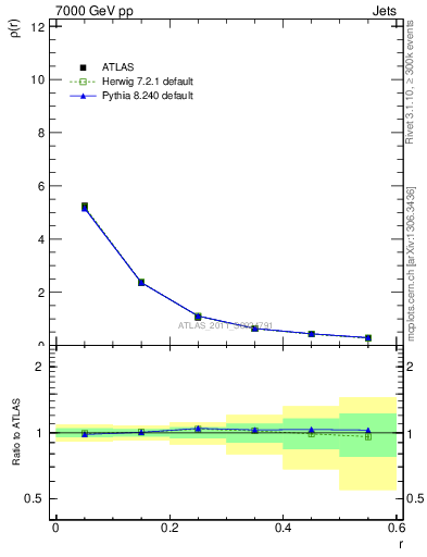 Plot of js_diff in 7000 GeV pp collisions