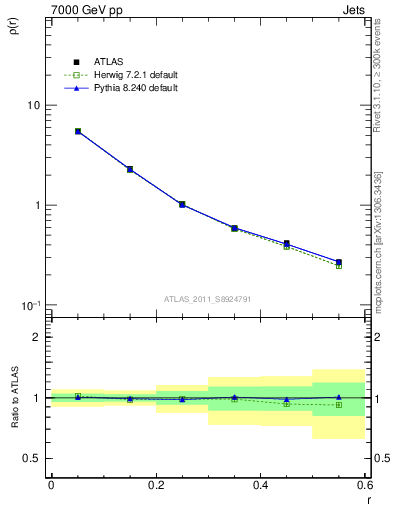 Plot of js_diff in 7000 GeV pp collisions