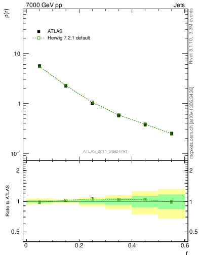 Plot of js_diff in 7000 GeV pp collisions