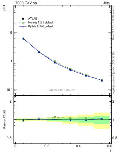 Plot of js_diff in 7000 GeV pp collisions