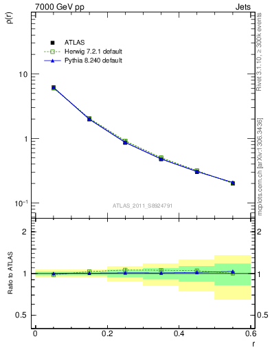 Plot of js_diff in 7000 GeV pp collisions