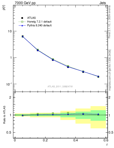 Plot of js_diff in 7000 GeV pp collisions