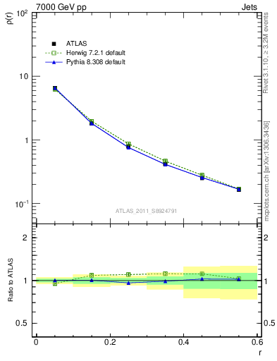 Plot of js_diff in 7000 GeV pp collisions