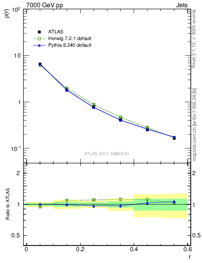 Plot of js_diff in 7000 GeV pp collisions